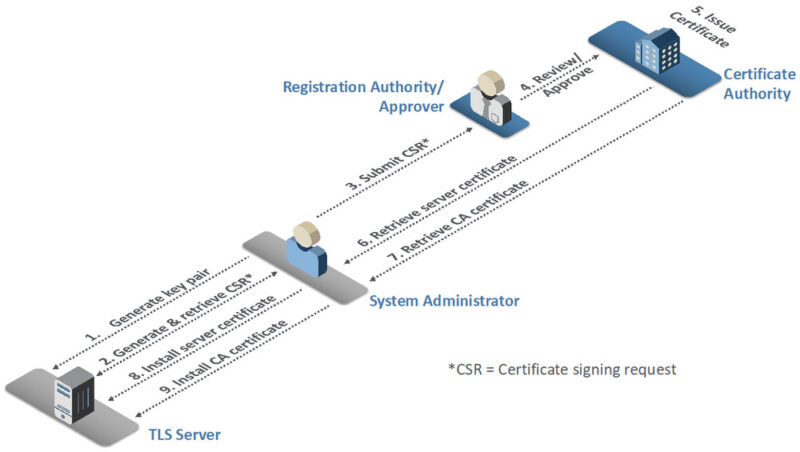 Certificates: OpenSSL Command Reference (Convert, Check, Verify ...